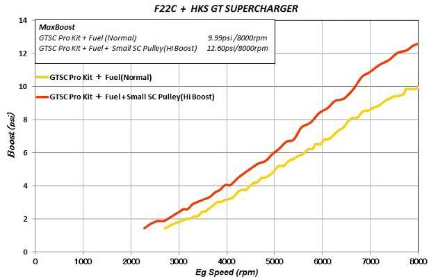 HKS GT2 SUPERCHARGER SYSTEM PRO KIT | HONDA S2000