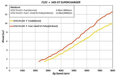 HKS GT2 SUPERCHARGER SYSTEM PRO KIT | HONDA S2000