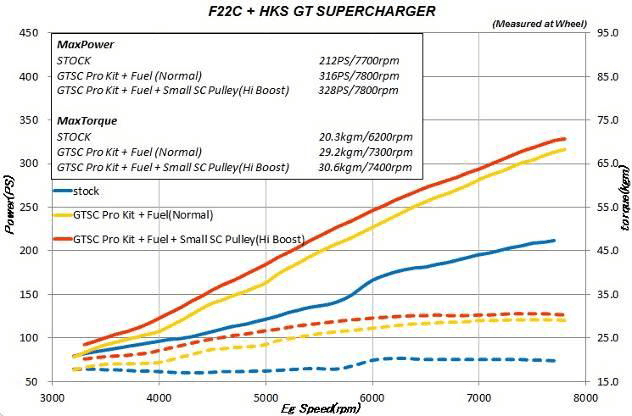 HKS GT2 SUPERCHARGER SYSTEM PRO KIT | HONDA S2000