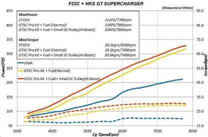 HKS GT2 SUPERCHARGER SYSTEM PRO KIT | HONDA S2000