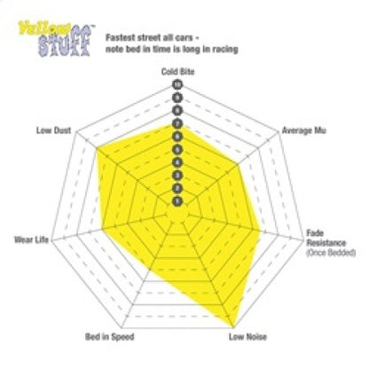 EBC YELLOWSTUFF BRAKE PADS - FRONT | OEM BREMBO BRAKES